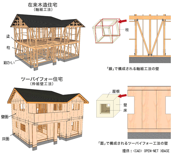 住宅の工法はどんなのがあるかご存知ですか？