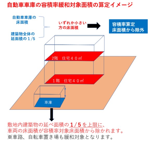 車庫は容積率の対象面積になる？