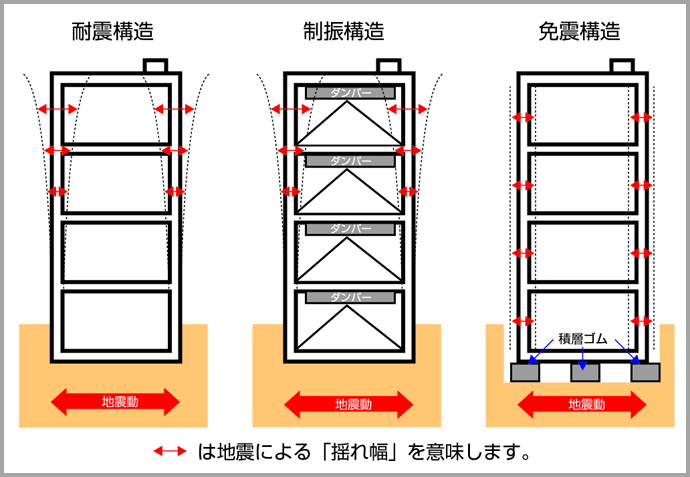 耐震・制震・免震　の違い