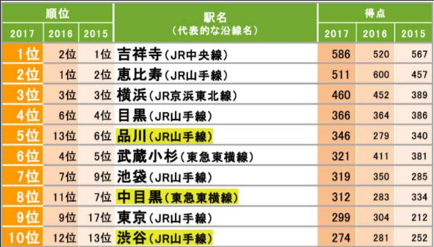 吉祥寺が首位奪還！！「住みたい街ランキング」