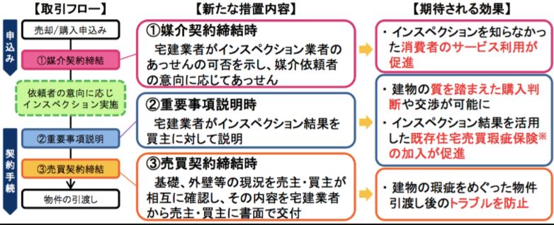 心の住宅購入の為には建物状況調査（インスペクション）　は必要なのか？！