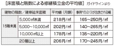 修繕積立金が不足しているマンション