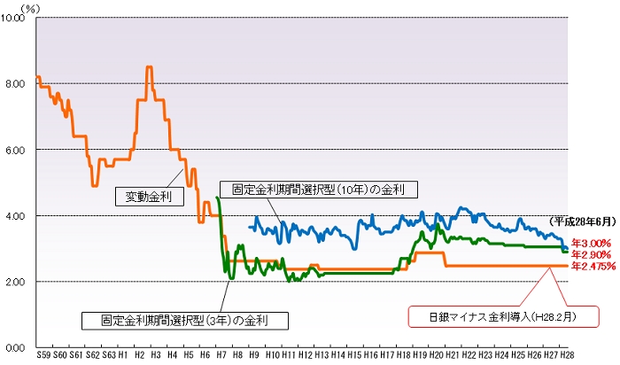 住宅ローンの金利がいよいよ上昇！？日銀の利上げ時期との関係について