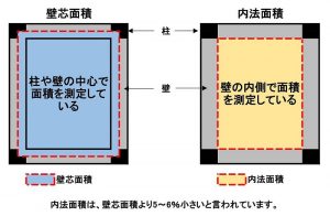 床面積に隠された陰謀？　課税は多めに、減税は少なめに