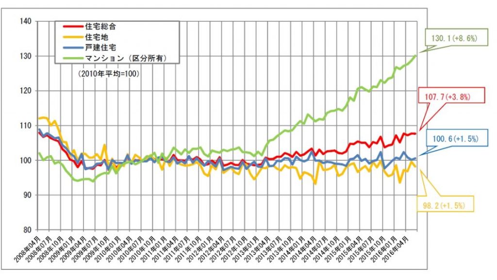 マンション価格、3年で3割上昇！戸建ては横ばい。