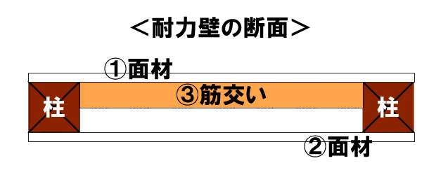 木造住宅の耐震診断　～耐力壁～