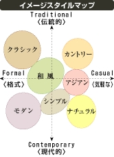 住宅購入時に気になるインテリア。イメージスタイルマップをご存知ですか？！