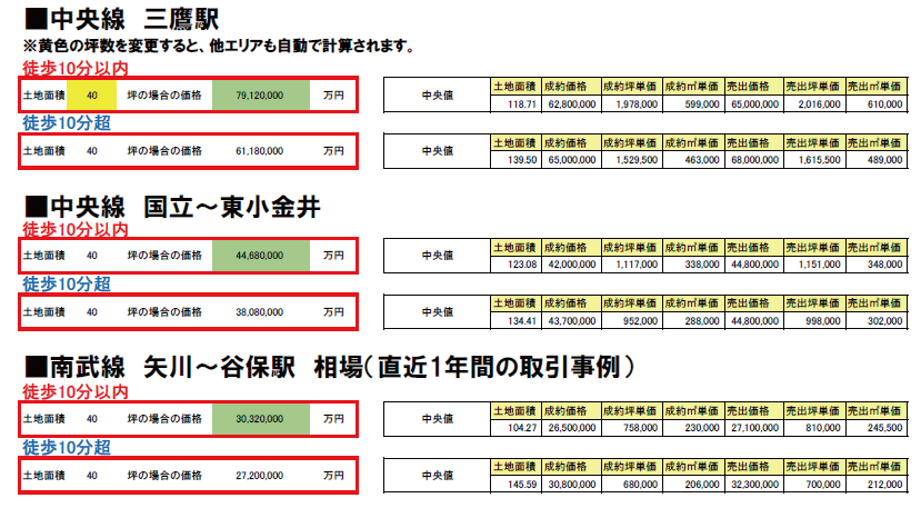 理想の戸建て探し。でも「坪単価×必要な敷地面積」という現実を直視しなければなりません。