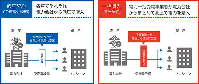 「電力自由化」になっても、切り替えが出来ないマンションもある？