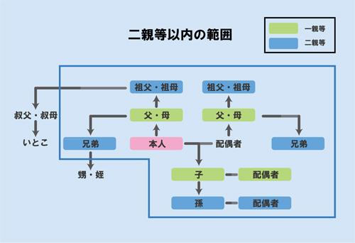 住宅購入のときには同時に生命保険の見直しをお勧めしていますが、いろんな条件の方にも対応出来るよう生命保険も日々変化をしているようです。