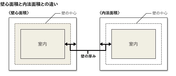 「５０㎡以上」で出るこれだけの差