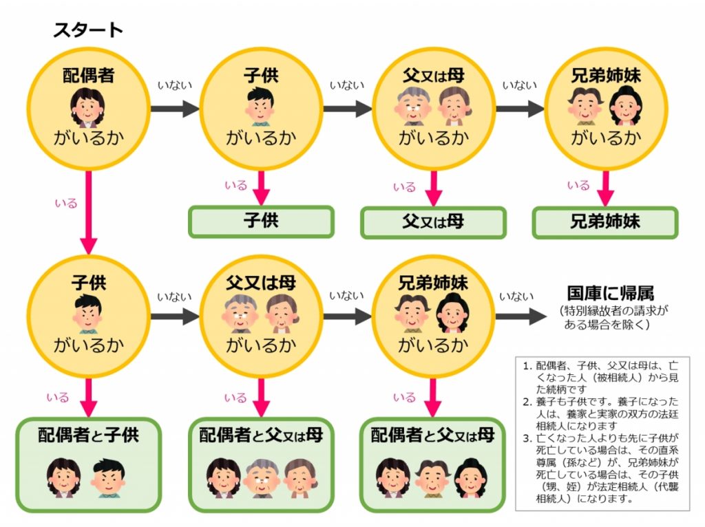 法定相続人とは？