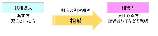 相続とは・・・