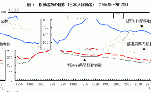 資産価値に直結！総務省 人口移動報告