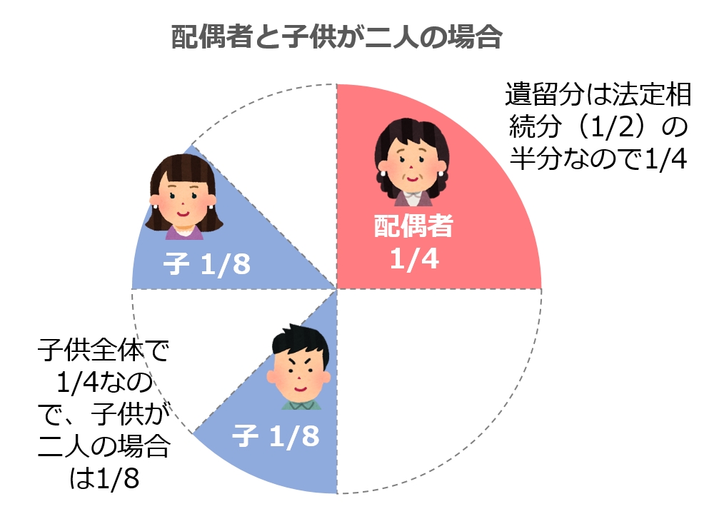 遺留分とは？