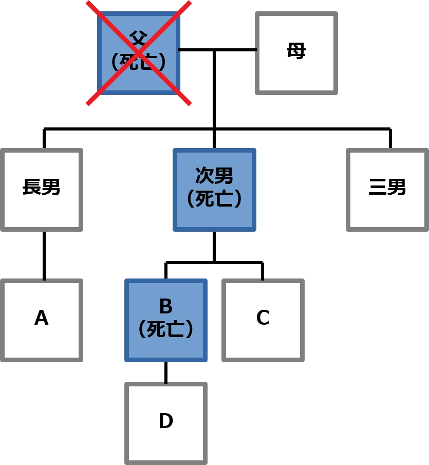 代襲相続とは