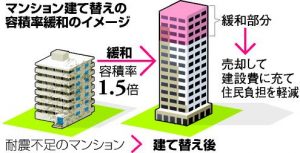 老朽マンションの玉突き建て替えとは？！