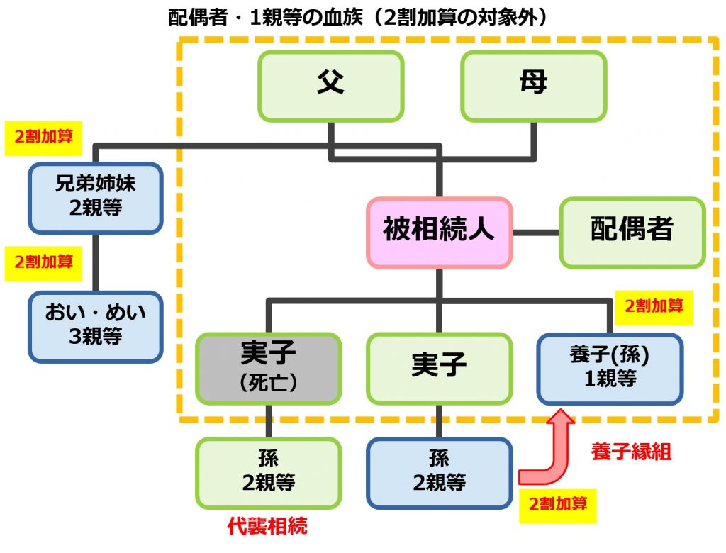 一 親等 と は