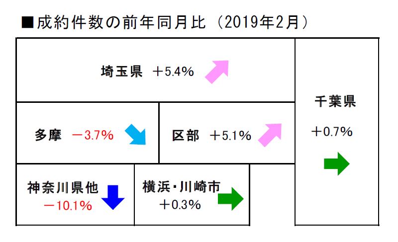 2019 年2月度の不動産相場