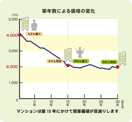 築年数による価格の変化