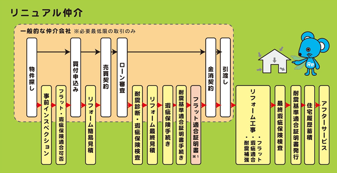 リニュアル仲介