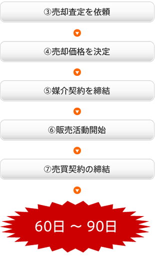 仲介による不動産売却の流れ