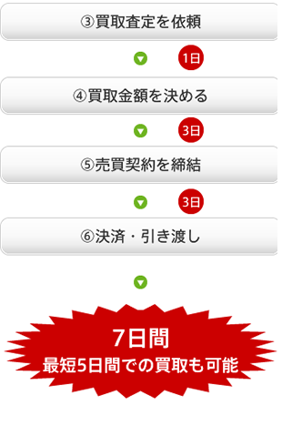 買取による不動産売却の流れ