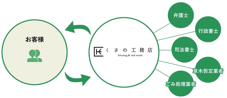 あらゆる手間をワンストップで集約してくれる体制