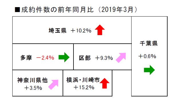 2019 年3月度の不動産相場