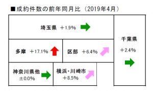 2019 年4月度の不動産相場