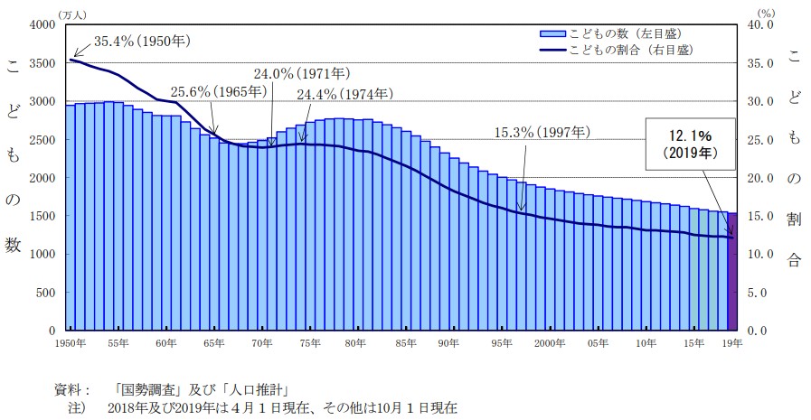 子どもの人口が38年連続で減っている？！少子化と日本の不動産購入について
