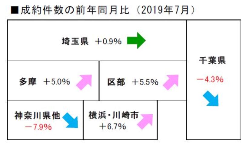 2019 年7月度の不動産相場