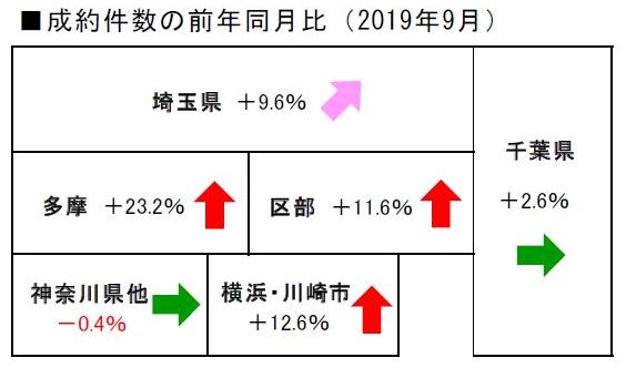 2019 年9月度の不動産相場