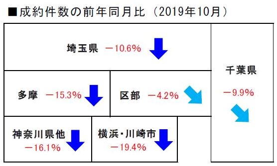 2019 年10月度の不動産相場