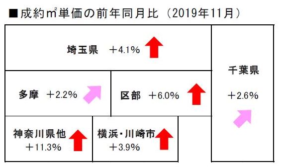 2019 年11月度の不動産相場