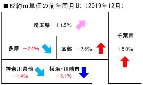 2019 年12月度の不動産相場