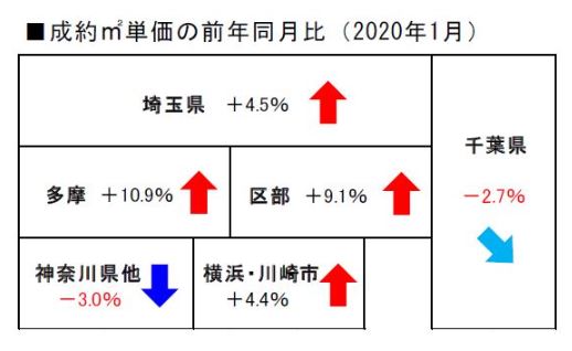 2020 年1月度の不動産相場