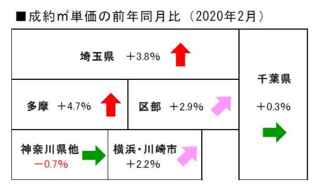 2020 年2月度の不動産相場