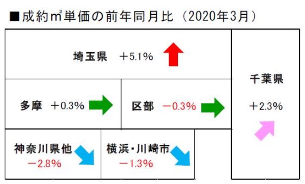 2020 年3月度の不動産相場