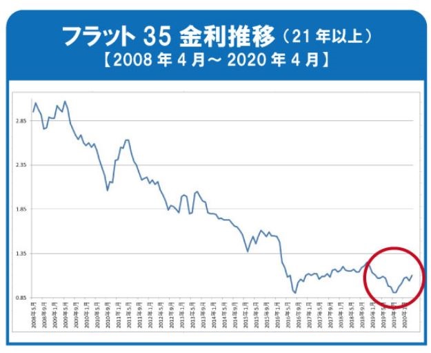 2020年4月 フラット35金利のご案内