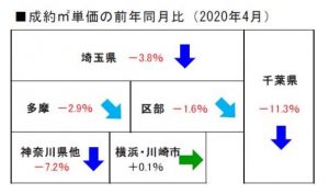 2020 年4月度の不動産相場