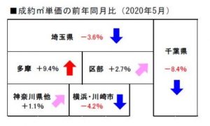 2020 年5月度の不動産相場