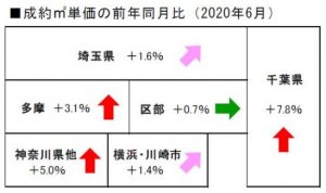 2020 年6月度の不動産相場