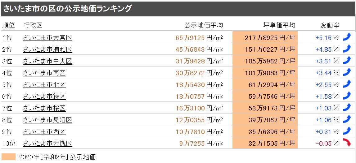 さいたま市内の不動産相場についてお伝えをします。