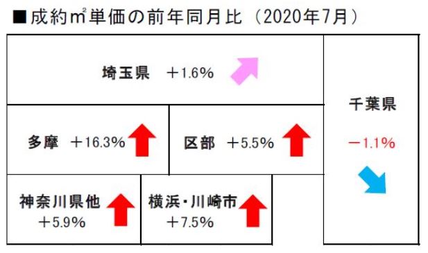 2020 年7月度の不動産相場