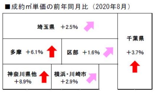 2020 年8月度の不動産相場