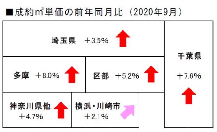 2020 年9月度の不動産相場