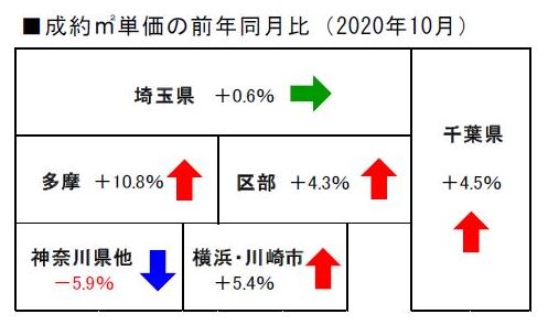 2020 年10月度の不動産相場