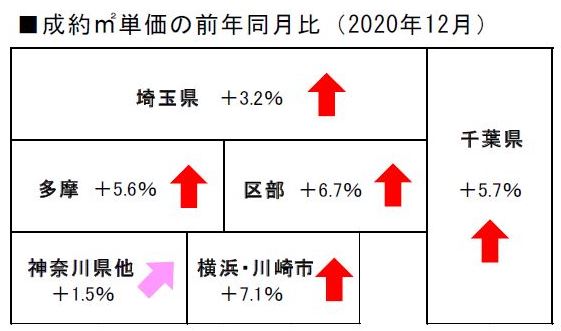 2020 年12月度の不動産相場