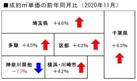 2020 年11月度の不動産相場